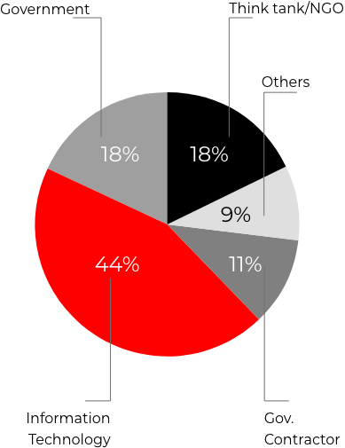 SolarWinds Hack Victims by sector
