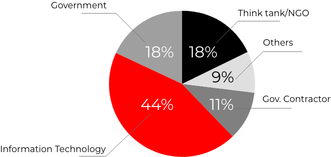 SolarWinds Hack Victims by sector