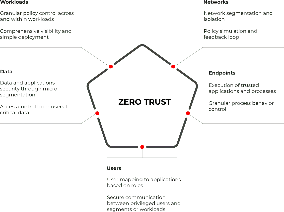 xassure service overview