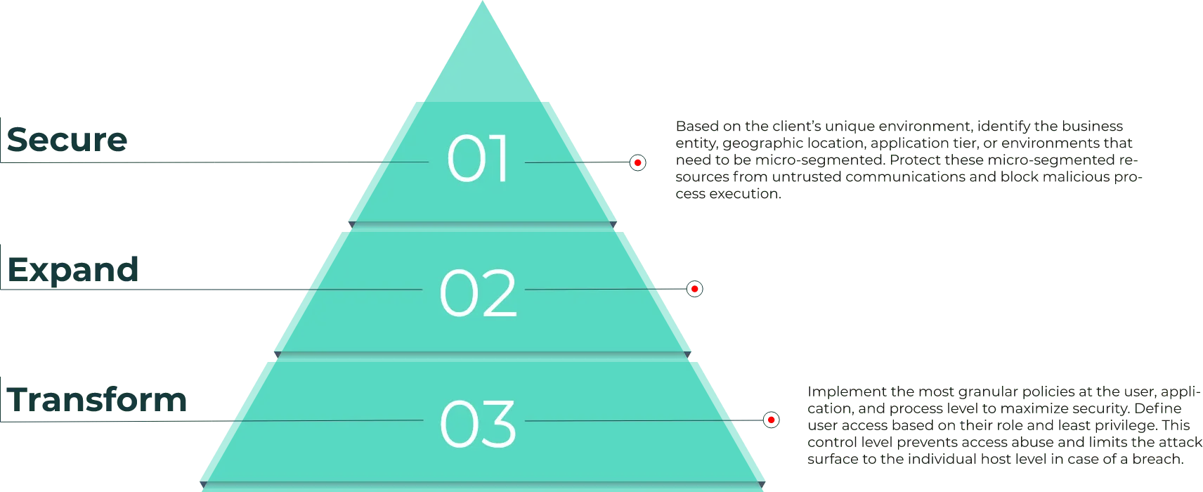 Xassure Set Framework 