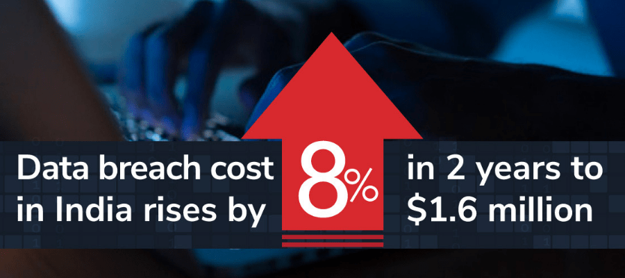 Data Breach Cost in India Rises by 8% in 2 Years to $1.6 Million