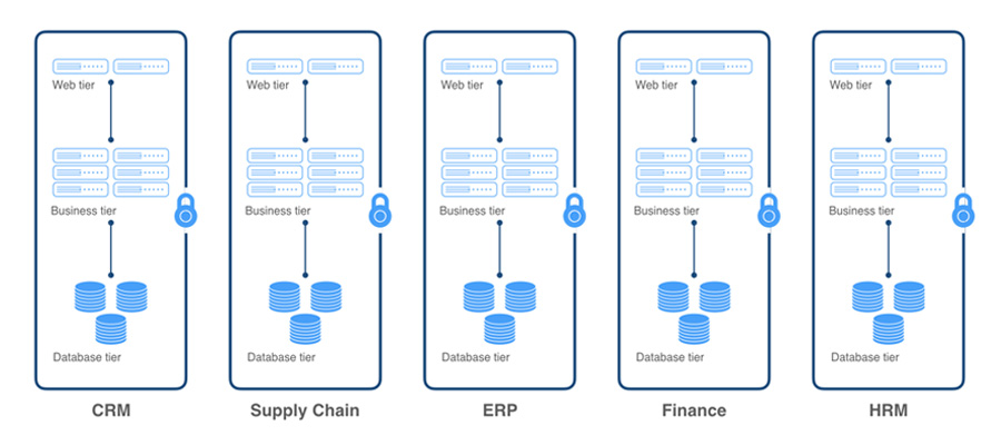 How environment separation improves data security [Part 1]